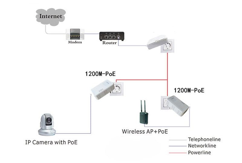 Smart Link Homeplug AV2 1200Mbps over CAT6 PoE Powerline Adapter - MackTechBiz